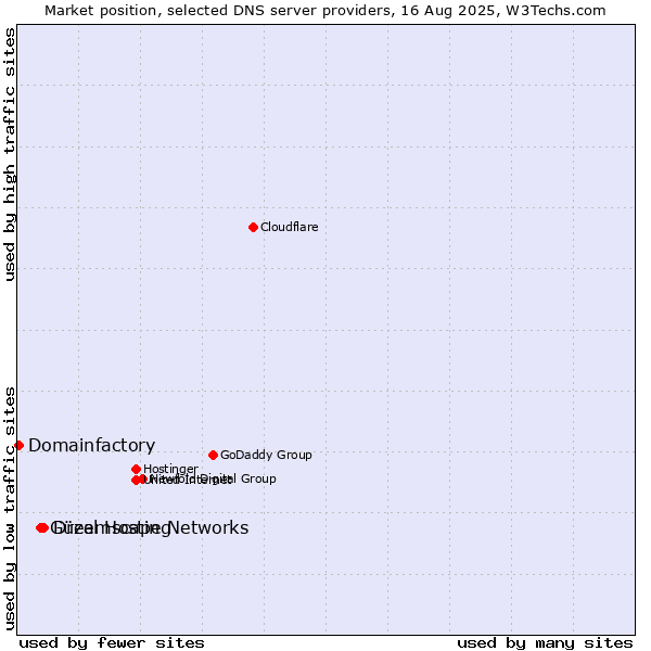 Market position of Dreamscape Networks vs. Güzel Hosting vs. Domainfactory