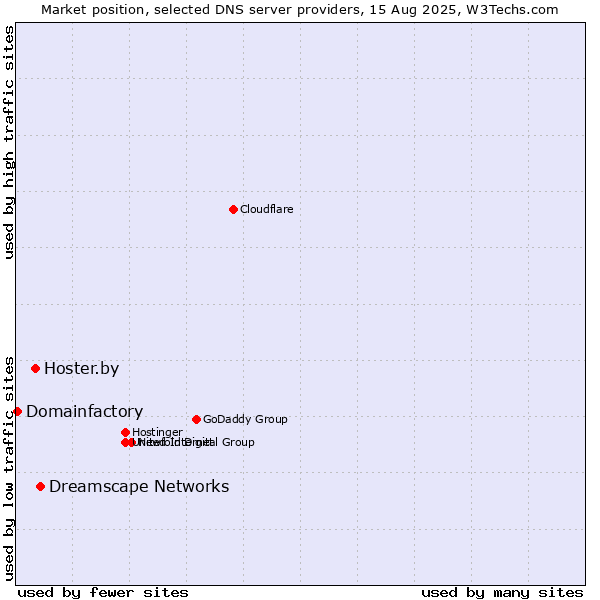 Market position of Dreamscape Networks vs. Hoster.by vs. Domainfactory