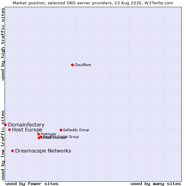 Market position of Dreamscape Networks vs. Host Europe vs. Domainfactory