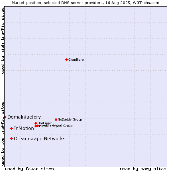 Market position of InMotion vs. Dreamscape Networks vs. Domainfactory