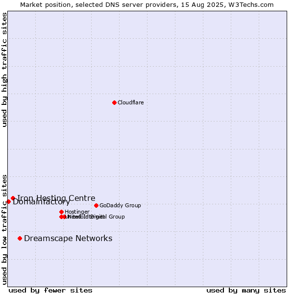 Market position of Dreamscape Networks vs. Iron Hosting Centre vs. Domainfactory