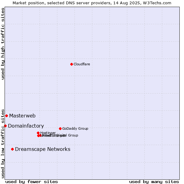Market position of Dreamscape Networks vs. Masterweb vs. Domainfactory