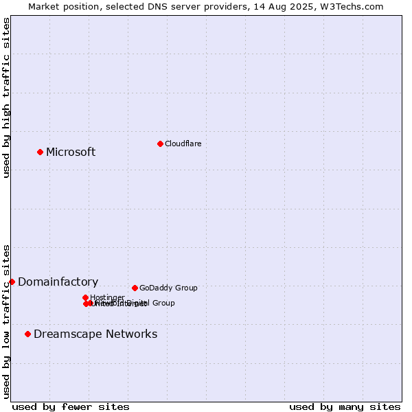 Market position of Microsoft vs. Dreamscape Networks vs. Domainfactory