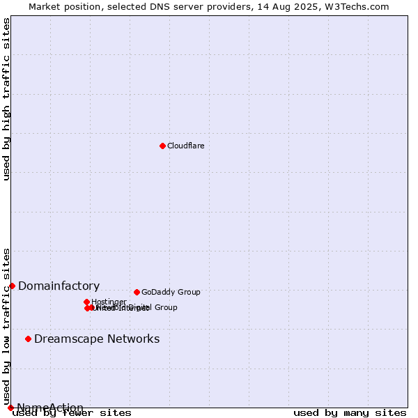 Market position of Dreamscape Networks vs. Domainfactory vs. NameAction