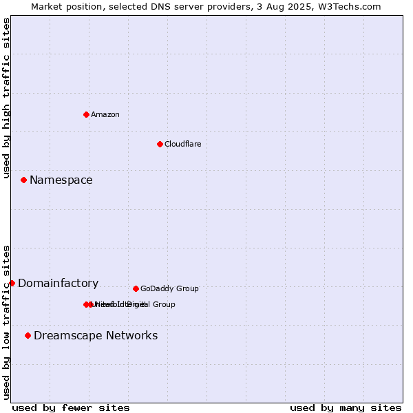 Market position of Dreamscape Networks vs. Namespace vs. Domainfactory