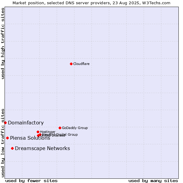Market position of Dreamscape Networks vs. Piensa Solutions vs. Domainfactory