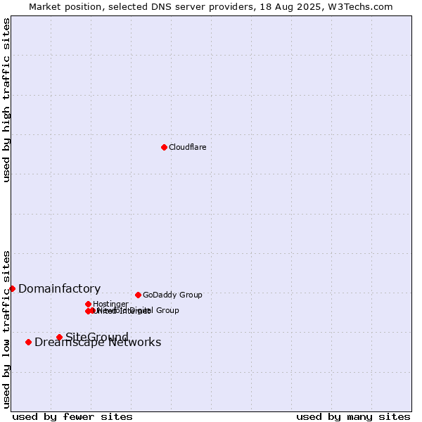 Market position of SiteGround vs. Dreamscape Networks vs. Domainfactory