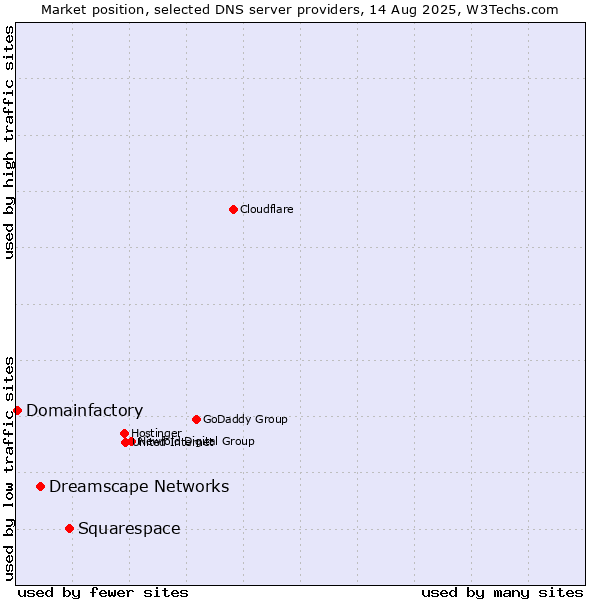 Market position of Squarespace vs. Dreamscape Networks vs. Domainfactory