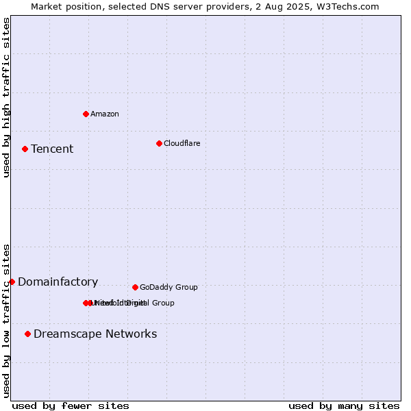 Market position of Dreamscape Networks vs. Tencent vs. Domainfactory