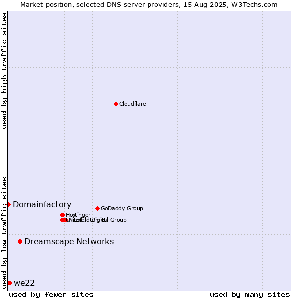 Market position of Dreamscape Networks vs. we22 vs. Domainfactory