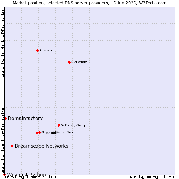 Market position of Dreamscape Networks vs. Domainfactory vs. Webhost Python