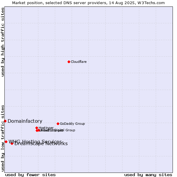 Market position of Dreamscape Networks vs. WHG Hosting Services vs. Domainfactory