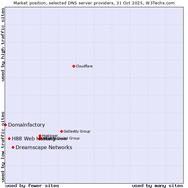 Market position of Dreamscape Networks vs. H88 Web Hosting vs. Domainfactory
