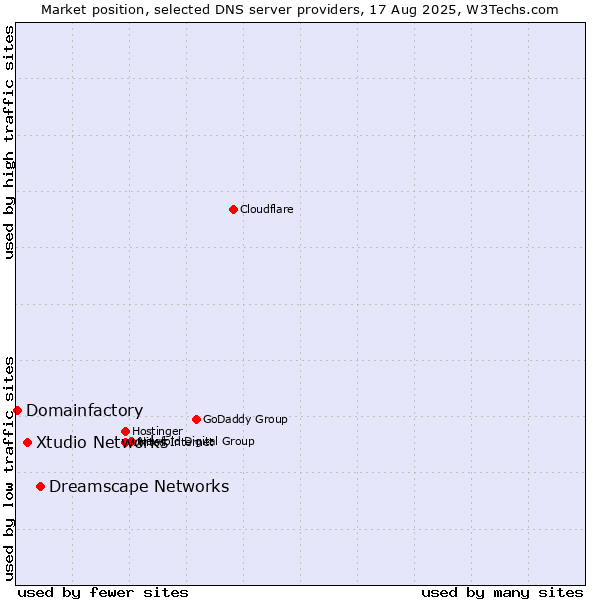 Market position of Dreamscape Networks vs. Xtudio Networks vs. Domainfactory