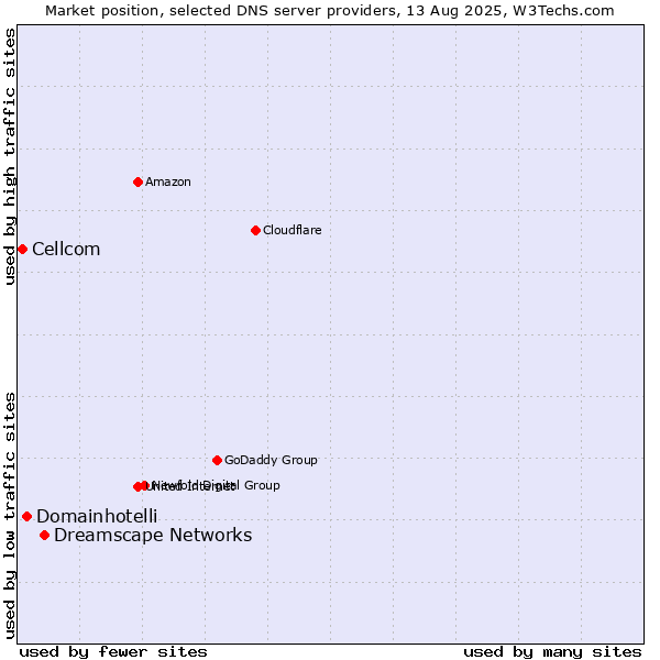 Market position of Dreamscape Networks vs. Domainhotelli vs. Cellcom