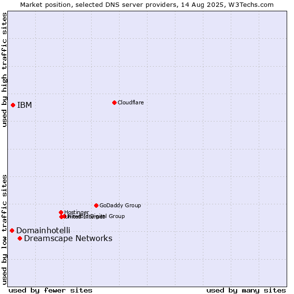 Market position of Dreamscape Networks vs. IBM vs. Domainhotelli
