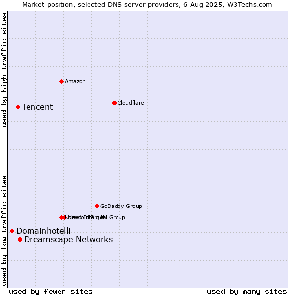 Market position of Dreamscape Networks vs. Tencent vs. Domainhotelli