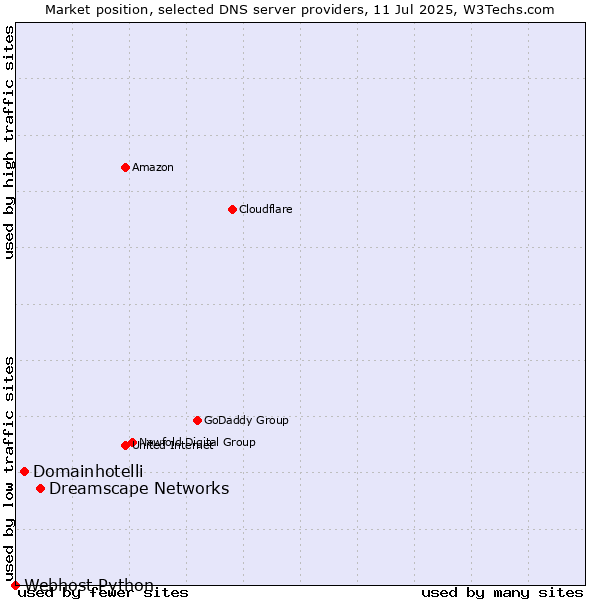 Market position of Dreamscape Networks vs. Domainhotelli vs. Webhost Python