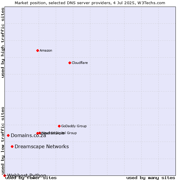 Market position of Dreamscape Networks vs. Domains.co.za vs. Webhost Python