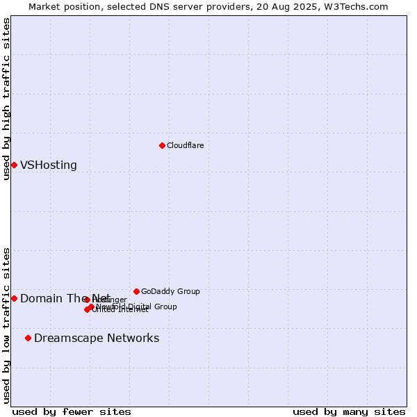 Market position of Dreamscape Networks vs. Domain The Net vs. VSHosting