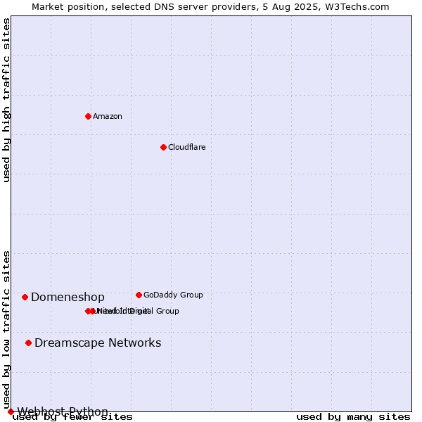 Market position of Dreamscape Networks vs. Domeneshop vs. Webhost Python
