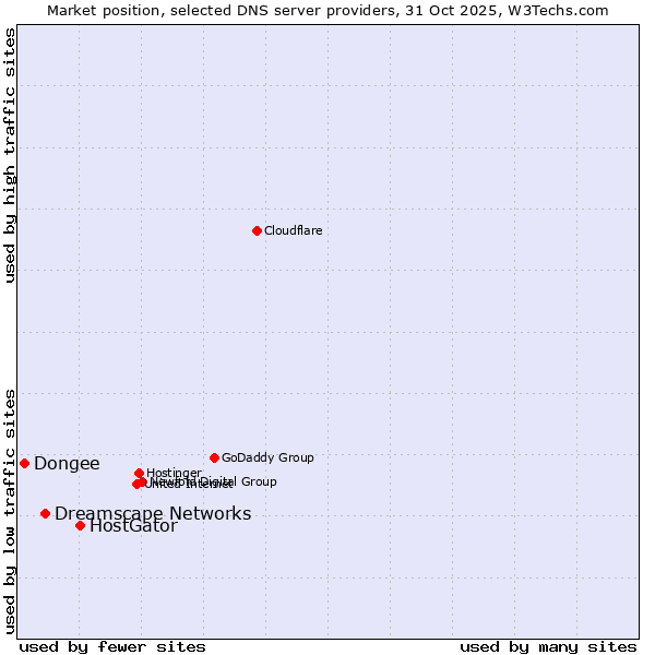 Market position of HostGator vs. Dreamscape Networks vs. Dongee