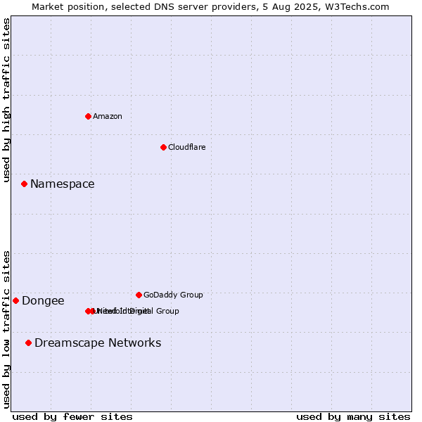 Market position of Dreamscape Networks vs. Namespace vs. Dongee