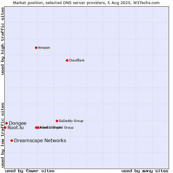 Market position of Dreamscape Networks vs. Dongee vs. Root.lu