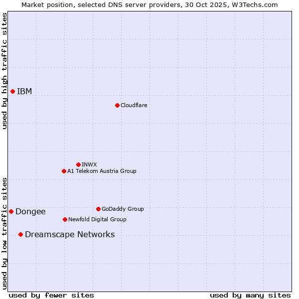 Market position of Dreamscape Networks vs. IBM vs. Dongee