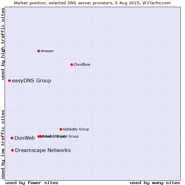 Market position of Dreamscape Networks vs. DonWeb vs. easyDNS Group