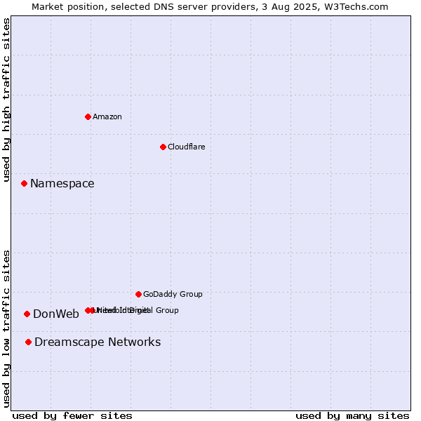 Market position of Dreamscape Networks vs. DonWeb vs. Namespace