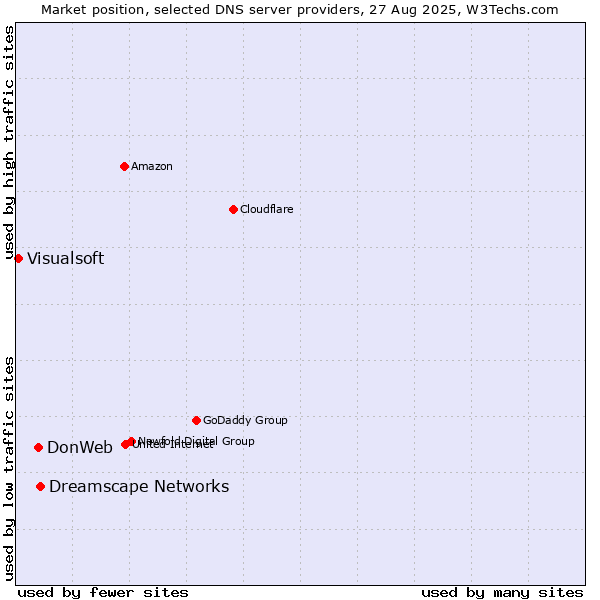 Market position of Dreamscape Networks vs. DonWeb vs. Visualsoft