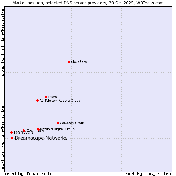 Market position of XServer vs. Dreamscape Networks vs. DonWeb