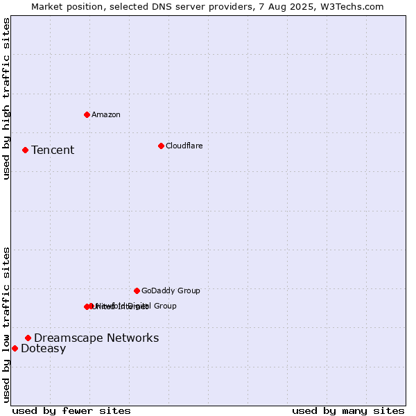 Market position of Dreamscape Networks vs. Tencent vs. Doteasy