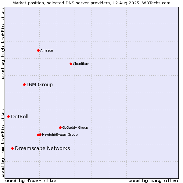 Market position of IBM Group vs. Dreamscape Networks vs. DotRoll