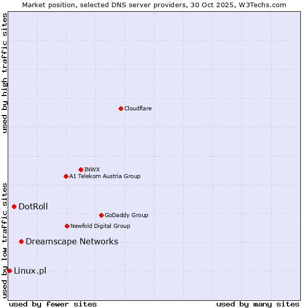 Market position of Dreamscape Networks vs. DotRoll vs. Linux.pl