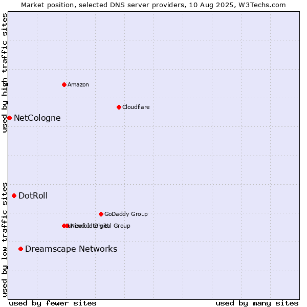 Market position of Dreamscape Networks vs. DotRoll vs. NetCologne