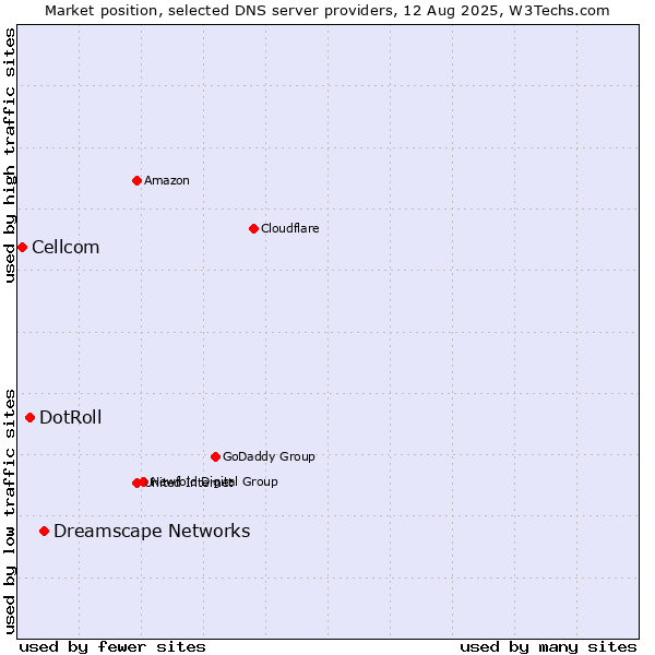 Market position of Dreamscape Networks vs. DotRoll vs. Cellcom