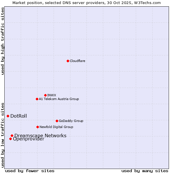 Market position of Dreamscape Networks vs. Openprovider vs. DotRoll