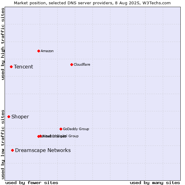 Market position of Dreamscape Networks vs. Tencent vs. Shoper