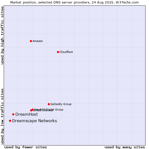 Market position of DreamHost vs. Dreamscape Networks