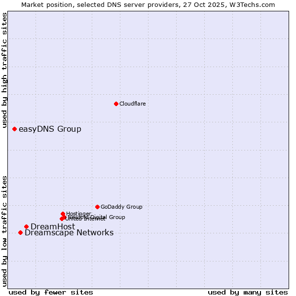 Market position of DreamHost vs. Dreamscape Networks vs. easyDNS Group