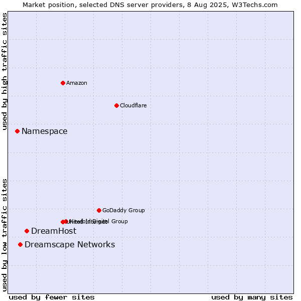 Market position of DreamHost vs. Dreamscape Networks vs. Namespace