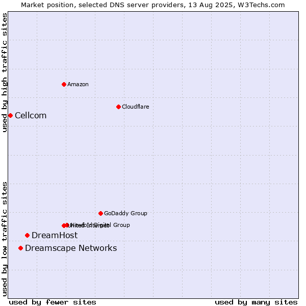 Market position of DreamHost vs. Dreamscape Networks vs. Cellcom