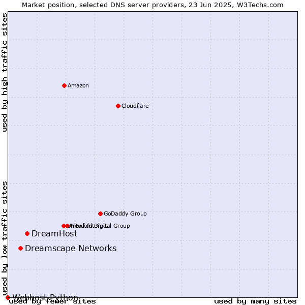 Market position of DreamHost vs. Dreamscape Networks vs. Webhost Python