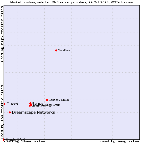 Market position of Dreamscape Networks vs. Fluccs vs. Duck DNS
