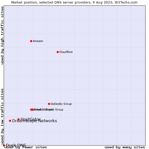 Market position of HostGator vs. Dreamscape Networks vs. Duck DNS