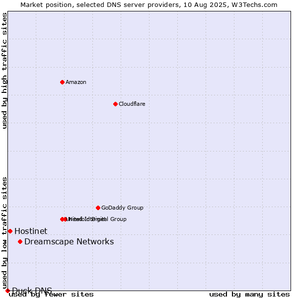 Market position of Dreamscape Networks vs. Hostinet vs. Duck DNS