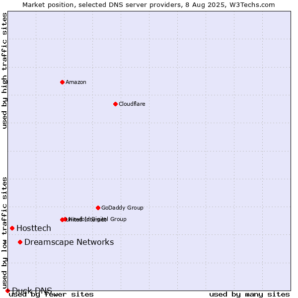 Market position of Dreamscape Networks vs. Hosttech vs. Duck DNS
