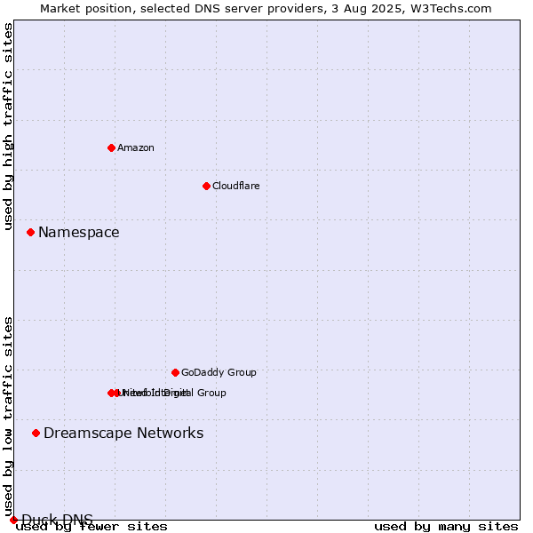 Market position of Dreamscape Networks vs. Namespace vs. Duck DNS